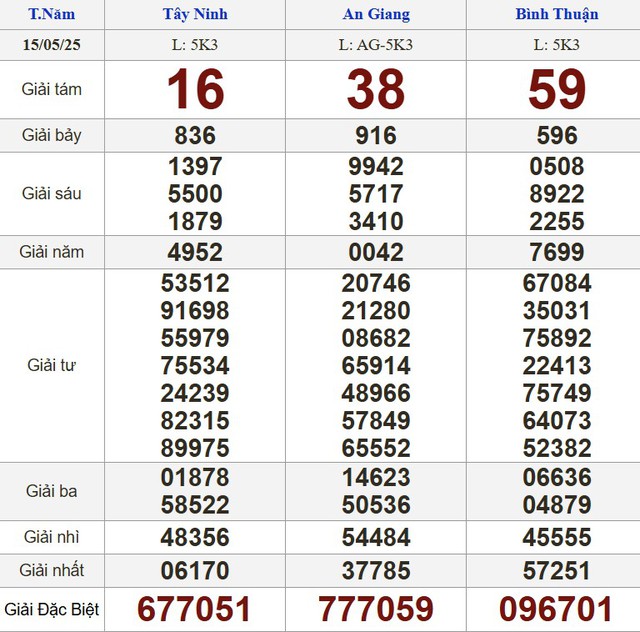 Kết quả xổ số h&ocirc;m nay - KQXS - Xổ số trực tiếp thứ năm ng&agrave;y 15.5.2025 - Ảnh 1.