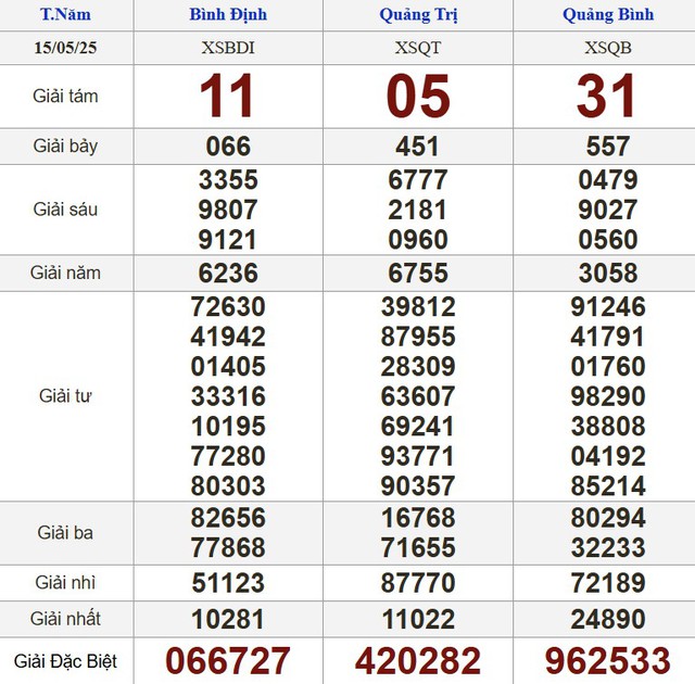 Kết quả xổ số h&ocirc;m nay - KQXS - Xổ số trực tiếp thứ năm ng&agrave;y 15.5.2025 - Ảnh 2.