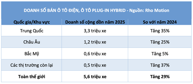 Ô tô điện, xe hybrid cắm sạc ngày càng hút khách mua - Ảnh 2.