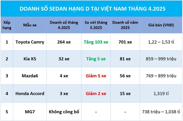 Doanh số phân khúc sedan hạng D tháng 4/2025 tại Việt Nam