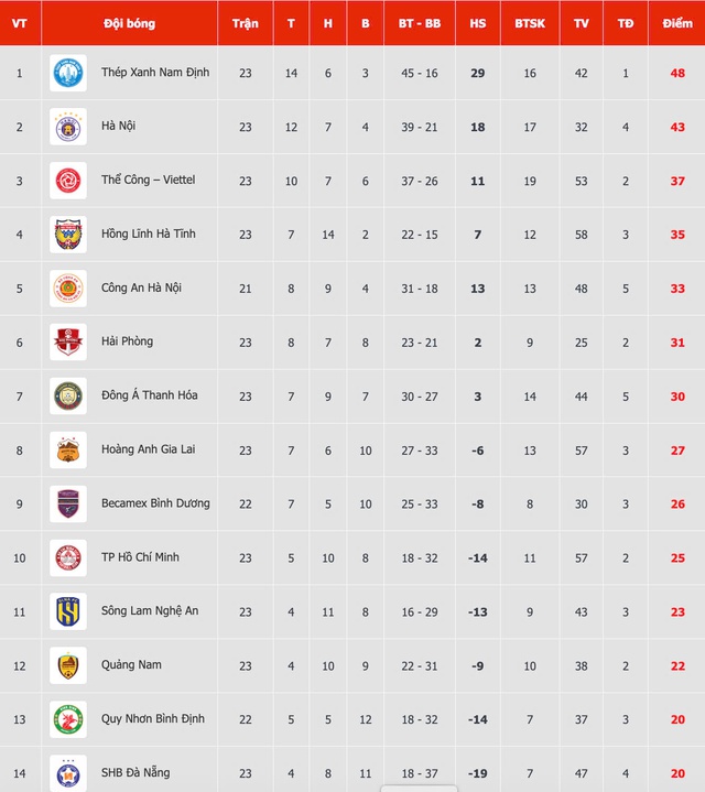 Bảng xếp hạng V-League: Đà Nẵng lại bị trả về đáy, Bình Dương vẫn có thể… rớt hạng- Ảnh 4. Bảng xếp hạng V-League: Đà Nẵng lại bị trả về đáy, Bình Dương vẫn có thể… rớt hạng- Ảnh 4.