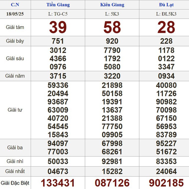 Kết quả xổ số hôm nay - KQXS - Xổ số trực tiếp chủ nhật ngày 18.5.2025 - Ảnh 1.