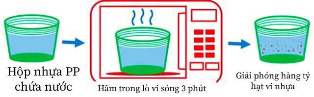 Dùng hộp nhựa hâm nóng thức ăn trong lò vi sóng: Có an toàn cho sức khỏe? Dùng hộp nhựa hâm nóng thức ăn trong lò vi sóng: Có an toàn cho sức khỏe?