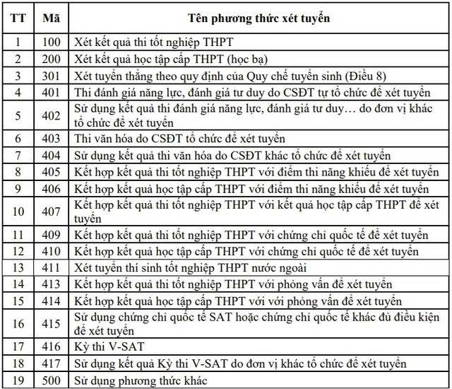 Tuyển sinh 2025: Bộ GD - ĐT công bố 2 phương thức xét tuyển mới - Ảnh 2. Tuyển sinh 2025: Bộ GD - ĐT công bố 2 phương thức xét tuyển mới - Ảnh 2.