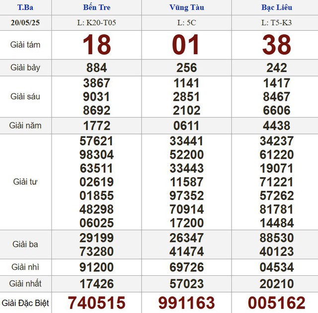Kết quả xổ số h&ocirc;m nay - KQXS - Xổ số trực tiếp thứ ba ng&agrave;y 20.5.2025 - Ảnh 1.