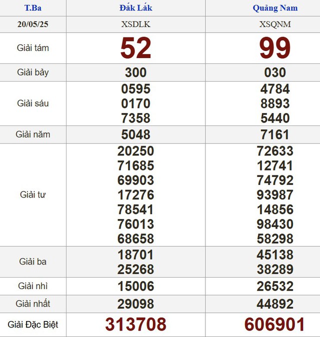 Kết quả xổ số h&ocirc;m nay - KQXS - Xổ số trực tiếp thứ ba ng&agrave;y 20.5.2025 - Ảnh 2.