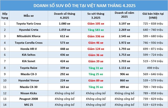 SUV đô thị: Doanh số Mitsubishi Xforce giảm thê thảm, bất ngờ Hyundai Creta SUV đô thị: Doanh số Mitsubishi Xforce giảm thê thảm, bất ngờ Hyundai Creta