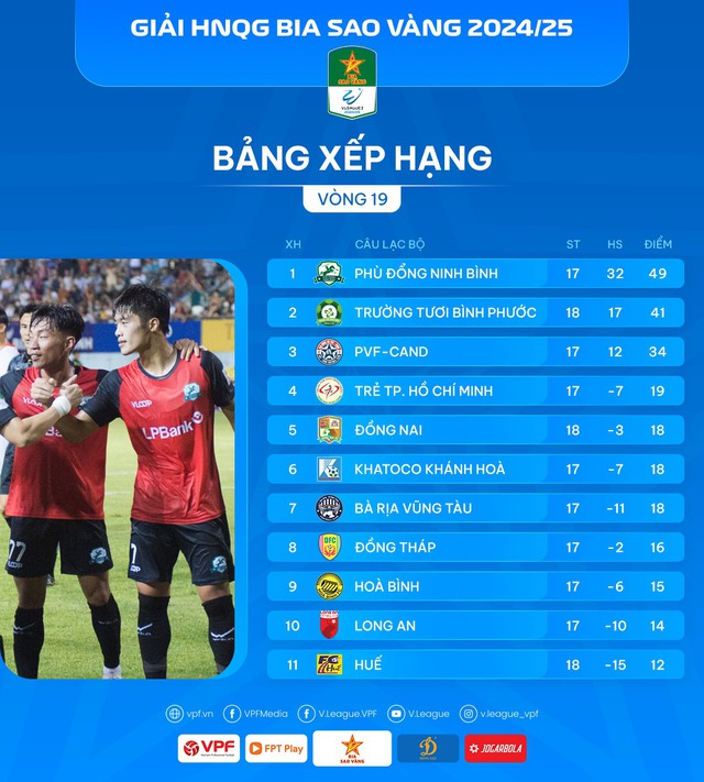 C&ocirc;ng Phượng v&agrave; B&igrave;nh Phước kh&ocirc;ng đấu v&ograve;ng 20: Vẫn c&oacute; cơ hội đoạt lu&ocirc;n v&eacute; play-off, tại sao?- Ảnh 1.