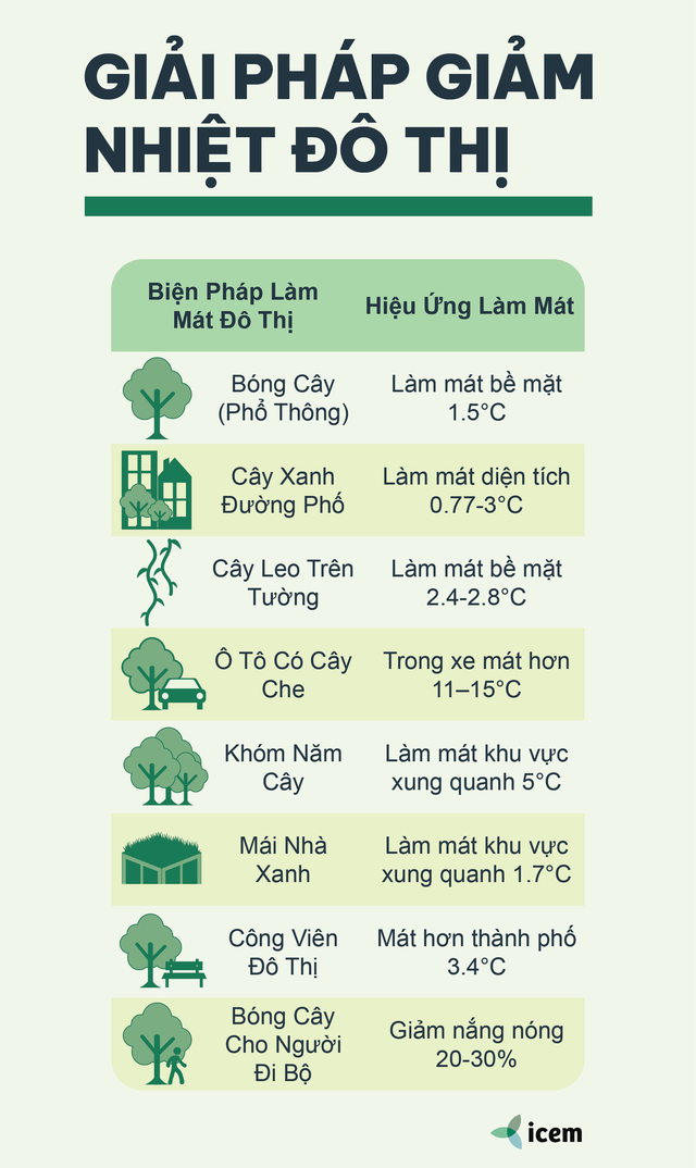Chìa khóa nào giải nhiệt cho các siêu đô thị?- Ảnh 2. Chìa khóa nào giải nhiệt cho các siêu đô thị?- Ảnh 2.