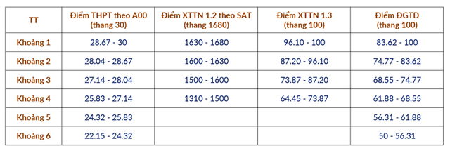 ĐH Bách khoa Hà Nội quy đổi điểm chuẩn tuyển sinh năm 2025 như thế nào? - Ảnh 3. ĐH Bách khoa Hà Nội quy đổi điểm chuẩn tuyển sinh năm 2025 như thế nào? - Ảnh 3.
