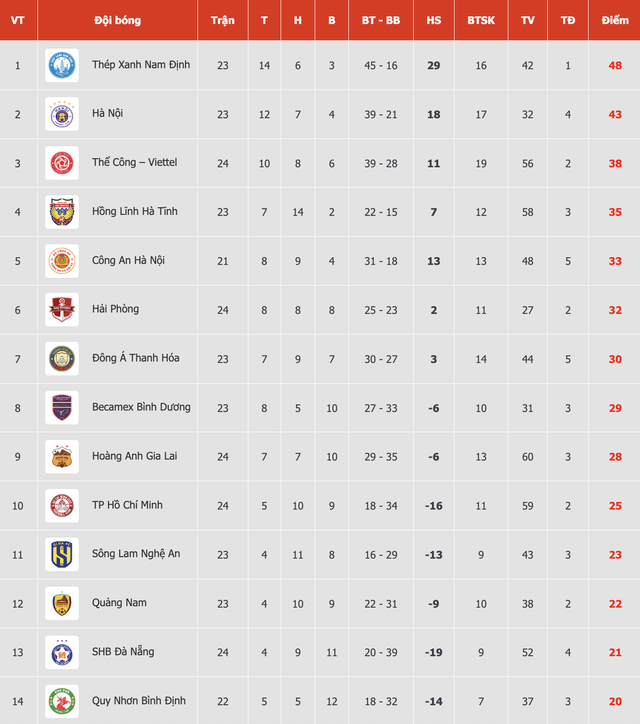 Lịch thi đấu vòng 24 V-League: Xác định luôn đội rớt hạng, Nam Định vô địch sớm nếu thắng SLNA?- Ảnh 6. Lịch thi đấu vòng 24 V-League: Xác định luôn đội rớt hạng, Nam Định vô địch sớm nếu thắng SLNA?- Ảnh 6.