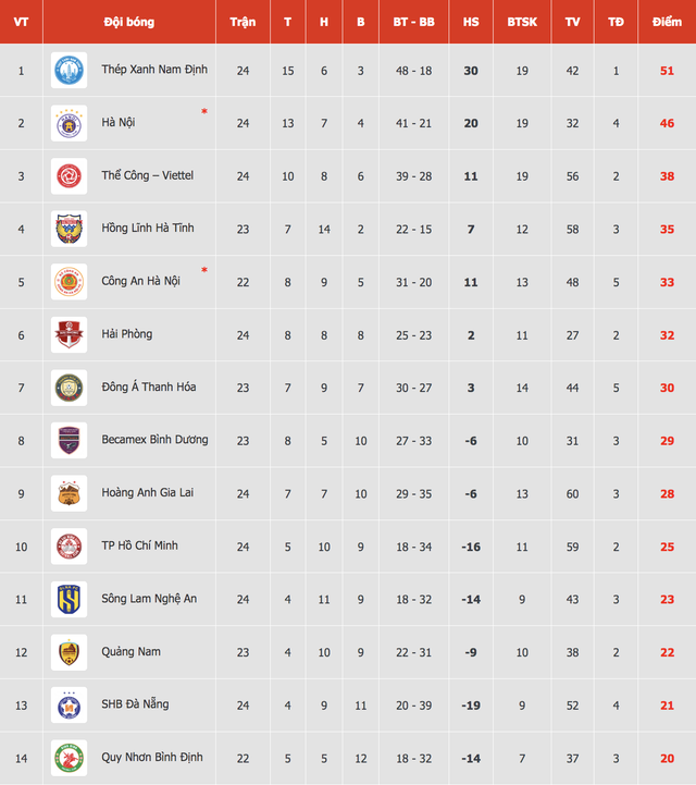 Bảng xếp hạng V-League mới nhất: CLB CAHN dễ &lsquo;tay trắng&rsquo;, HAGL y&ecirc;n vui ở tốp 9?- Ảnh 2.