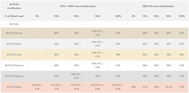Thế giới vừa xuất hiện chuẩn bộ nguồn 80 Plus mới - Ảnh 3.