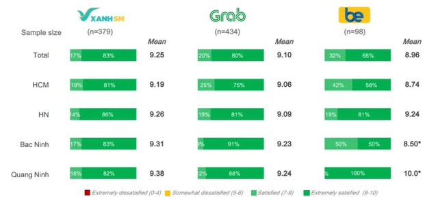 'Truất ngôi' Grab, Xanh SM lập thành tựu lớn cho thị trường gọi xe công nghệ Việt- Ảnh 2. 'Truất ngôi' Grab, Xanh SM lập thành tựu lớn cho thị trường gọi xe công nghệ Việt- Ảnh 2.