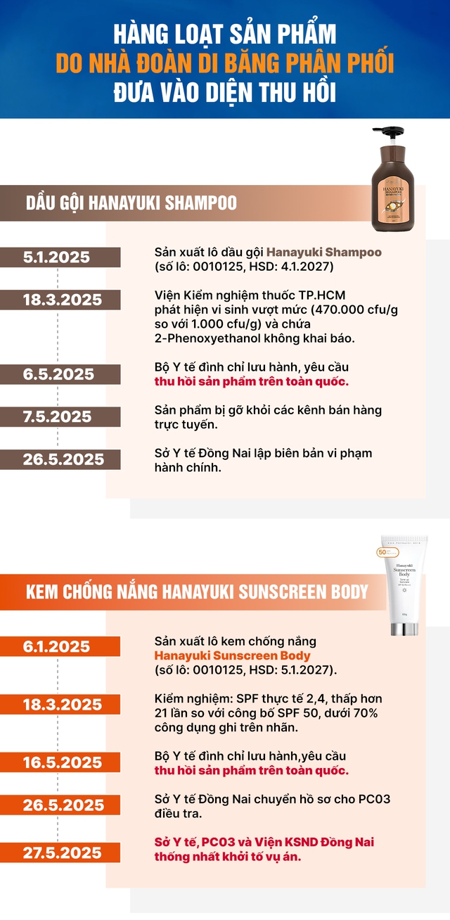 H&agrave;ng loạt sản phẩm do nh&agrave; Đo&agrave;n Di Băng ph&acirc;n phối bị thu hồi - Ảnh 1.