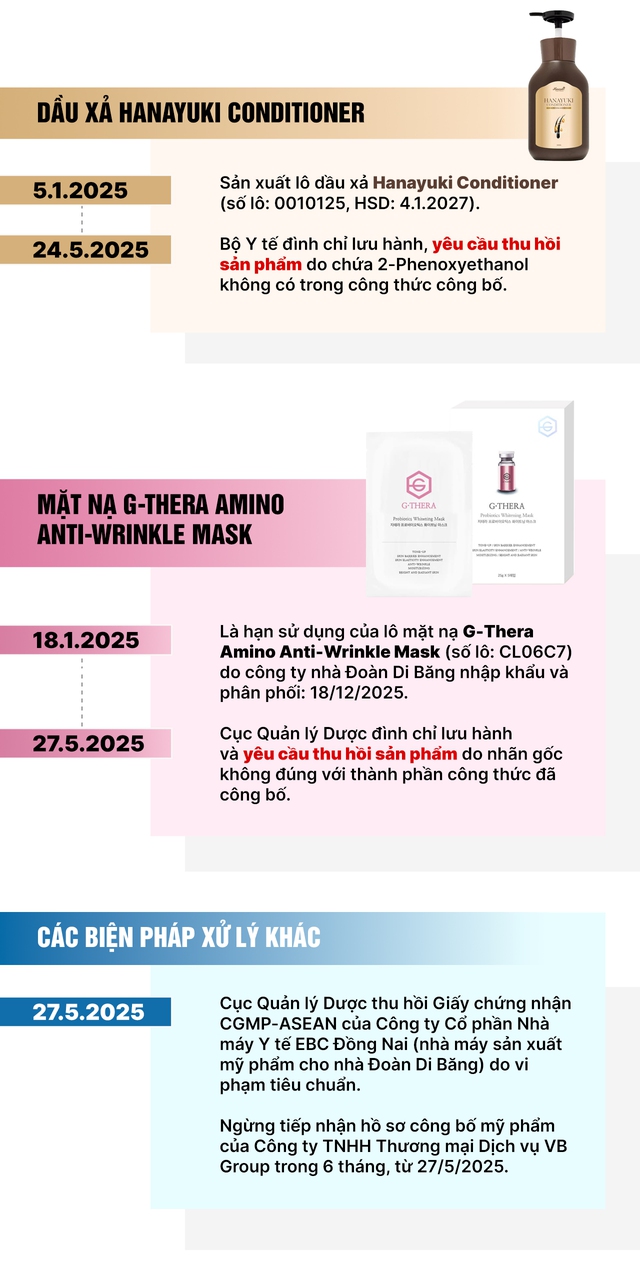 H&agrave;ng loạt sản phẩm do nh&agrave; Đo&agrave;n Di Băng ph&acirc;n phối bị thu hồi - Ảnh 2.