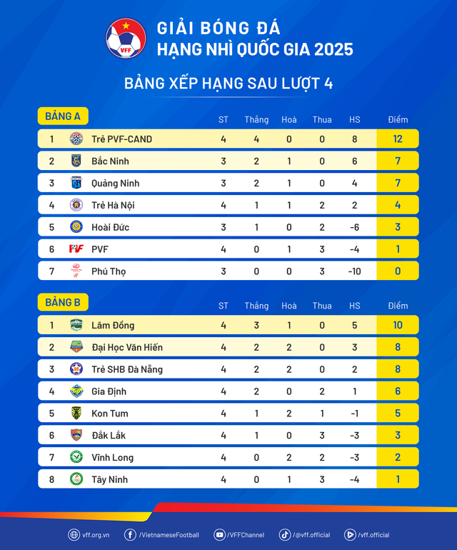 FIFA đánh rớt hạng CLB Phú Thọ: Đội bóng triệu USD của ông Park bị trừ điểm- Ảnh 1. FIFA đánh rớt hạng CLB Phú Thọ: Đội bóng triệu USD của ông Park bị trừ điểm- Ảnh 1.