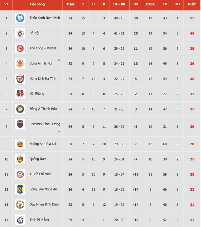 Bảng xếp hạng V-League: CLB CAHN thắng ngược áp sát tốp 3, Bình Dương 'chìm nghỉm' ở nửa sau- Ảnh 3. Bảng xếp hạng V-League: CLB CAHN thắng ngược áp sát tốp 3, Bình Dương 'chìm nghỉm' ở nửa sau- Ảnh 3.