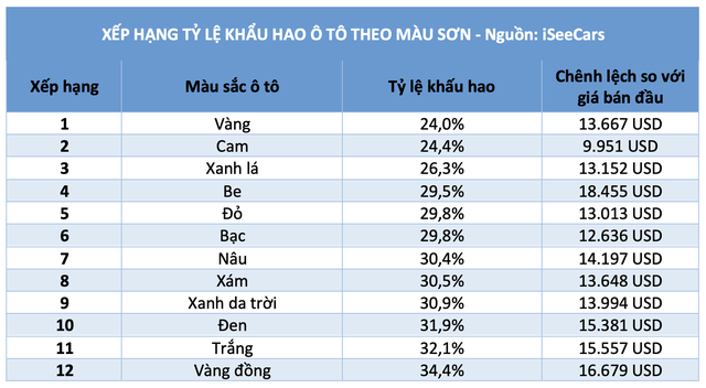 Ô tô màu nào giữ giá nhất khi bán lại sau 3 năm đầu sử dụng? - Ảnh 2. Ô tô màu nào giữ giá nhất khi bán lại sau 3 năm đầu sử dụng? - Ảnh 2.