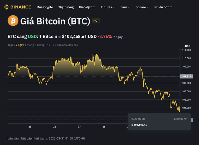 Tiền số chao đảo, giá Bitcoin có nguy cơ về dưới 100.000 USD  - Ảnh 1.