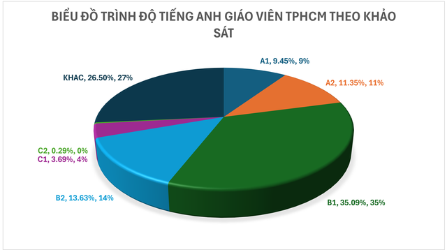 Kết quả khảo sát năng lực tiếng Anh giáo viên TP.HCM: Trình độ nào tỷ lệ cao nhất? Kết quả khảo sát năng lực tiếng Anh giáo viên TP.HCM: Trình độ nào tỷ lệ cao nhất?