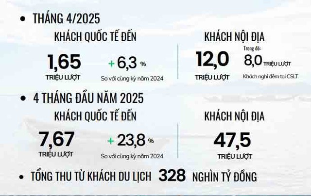 Du lịch Việt bứt tốc trên đường đua hút khách quốc tế
- Ảnh 4.