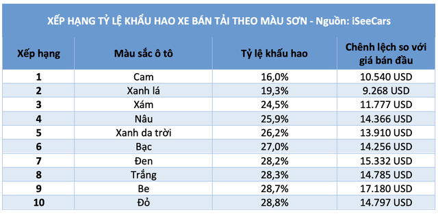 Thêm lý do giúp xe bán tải màu cam ngày càng được nhiều khách hàng ưa chuộng - Ảnh 2.
