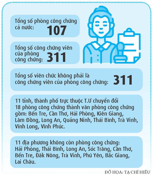 Chuyển phòng công chứng sang tư nhân Đảm bảo quyền lợi cho người dân - Ảnh 3.