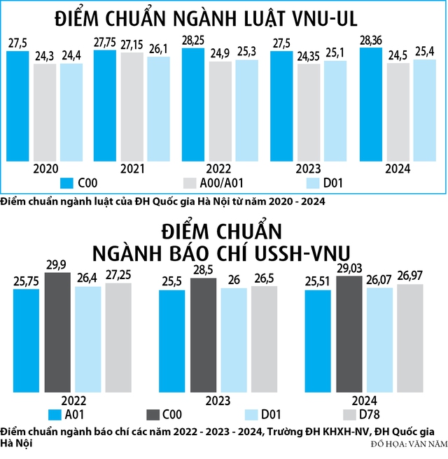 Ngành khoa học xã hội ‘mắc kẹt’ trong tổ hợp C00: Điểm nhiều năm cao bất thường Ngành khoa học xã hội ‘mắc kẹt’ trong tổ hợp C00: Điểm nhiều năm cao bất thường