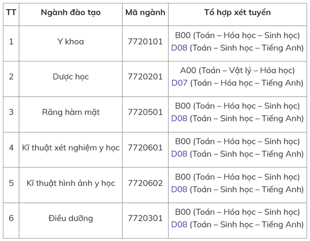 Trường ĐH Y dược Hà Nội thêm 2 tổ hợp mới, vẫn xét chứng chỉ IELTS- Ảnh 2. Trường ĐH Y dược Hà Nội thêm 2 tổ hợp mới, vẫn xét chứng chỉ IELTS- Ảnh 2.