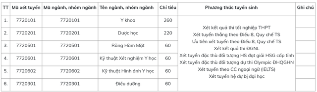 Trường ĐH Y dược Hà Nội thêm 2 tổ hợp mới, vẫn xét chứng chỉ IELTS- Ảnh 4. Trường ĐH Y dược Hà Nội thêm 2 tổ hợp mới, vẫn xét chứng chỉ IELTS- Ảnh 4.