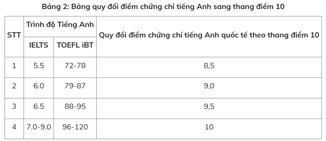 Trường ĐH Y dược Hà Nội thêm 2 tổ hợp mới, vẫn xét chứng chỉ IELTS- Ảnh 3. Trường ĐH Y dược Hà Nội thêm 2 tổ hợp mới, vẫn xét chứng chỉ IELTS- Ảnh 3.