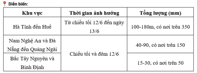 Đợt mưa to trên 700mm do bão số 1 gây ra khi nào kết thúc?- Ảnh 2. Đợt mưa to trên 700mm do bão số 1 gây ra khi nào kết thúc?- Ảnh 2.