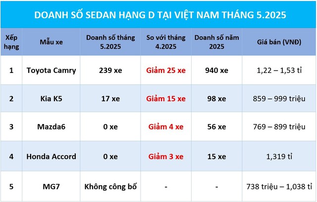 Sedan hạng D: Toyota Camry giảm 100 triệu vẫn khó bán, Mazad6 ‘bỏ cuộc chơi’? Sedan hạng D: Toyota Camry giảm 100 triệu vẫn khó bán, Mazad6 ‘bỏ cuộc chơi’?