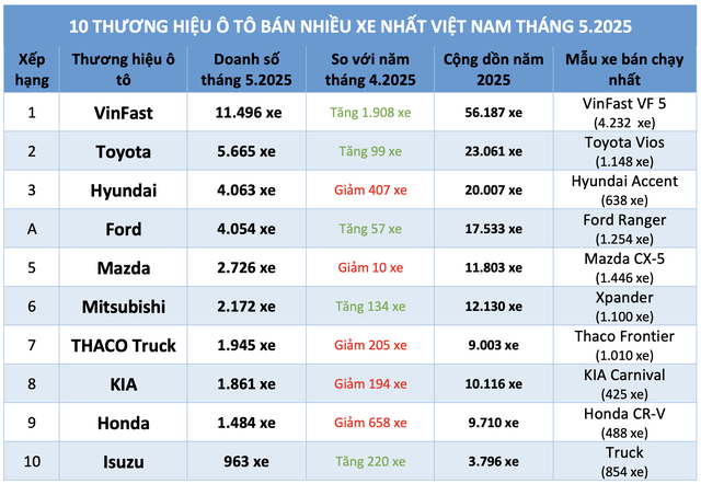 Đua ưu đãi giảm giá, ô tô hãng nào được khách Việt chọn mua nhiều nhất? - Ảnh 3.