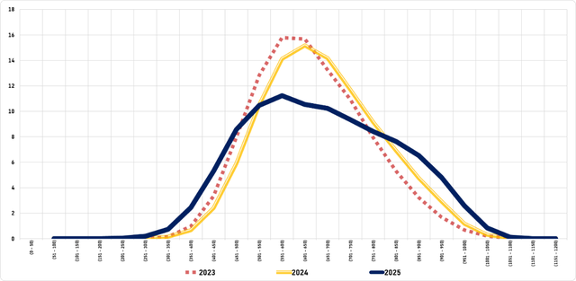 Thi đánh giá năng lực năm 2025: Điểm trên 1.000 không còn hiếm, mừng hay lo?- Ảnh 2. Thi đánh giá năng lực năm 2025: Điểm trên 1.000 không còn hiếm, mừng hay lo?- Ảnh 2.