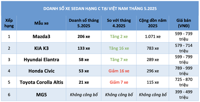 Sedan hạng C dưới 900 triệu: KIA K3 bám đuổi Mazda3, Hyundai Elantra vượt Honda Civic - Ảnh 3.