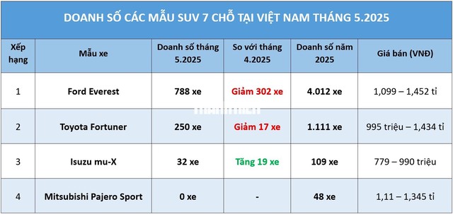 SUV 7 chỗ: Doanh số Ford Everest giảm mạnh, vẫn gấp 3 lần Toyota Fortuner SUV 7 chỗ: Doanh số Ford Everest giảm mạnh, vẫn gấp 3 lần Toyota Fortuner