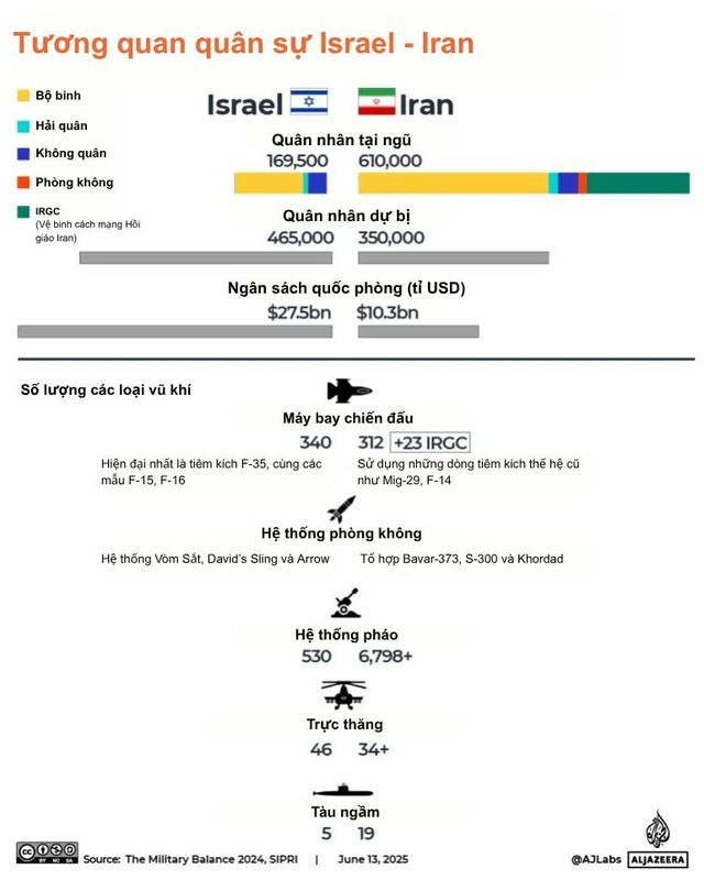 Ưu thế quân sự của Israel và Iran trong cuộc chiến trực diện - Ảnh 4.