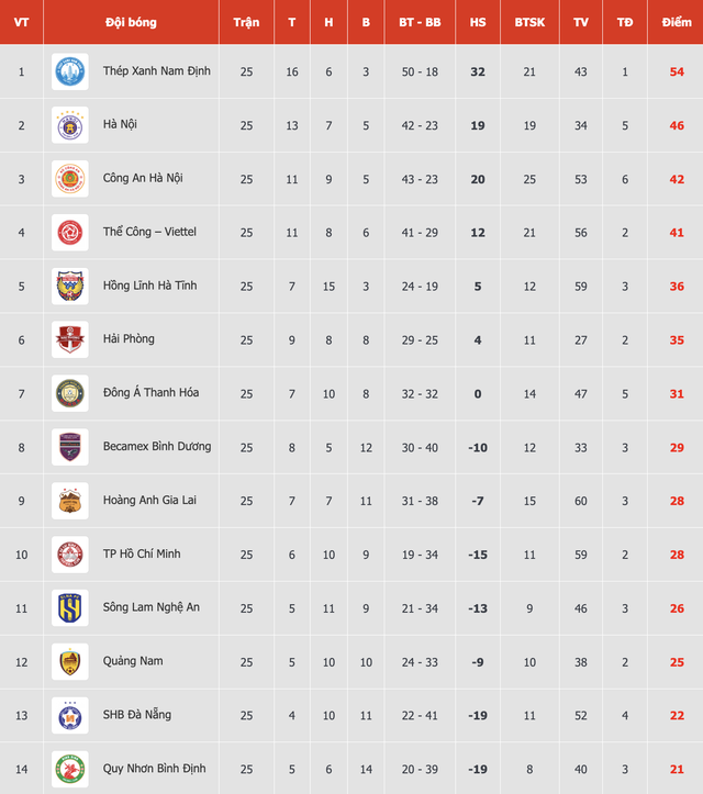 Đáng buồn 2 cựu vương V-League chật vật đua trụ hạng: Cùng thoát hiểm được không?- Ảnh 2. Đáng buồn 2 cựu vương V-League chật vật đua trụ hạng: Cùng thoát hiểm được không?- Ảnh 2.