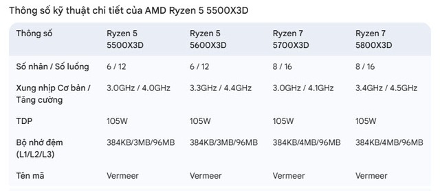 AMD âm thầm 'hồi sinh' AM4 với 'quái vật' gaming giá rẻ Ryzen 5 5500X3D - Ảnh 2.