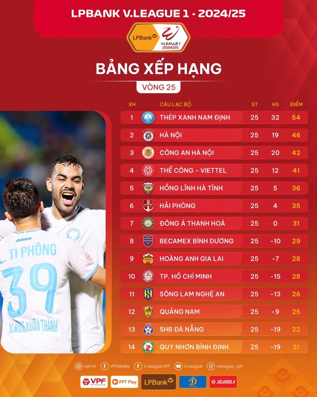 2 cuộc đua khiến V-League ‘nóng’ đến phút cuối: Trốn xuống hạng và… 2 cuộc đua khiến V-League ‘nóng’ đến phút cuối: Trốn xuống hạng và…