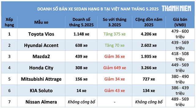 Sedan hạng B dưới 600 triệu: Toyota Vios lấy lại ng&ocirc;i đầu, Mazda2 vượt Honda City - Ảnh 3.