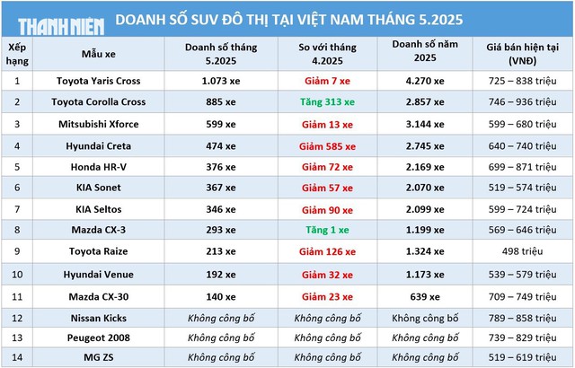 SUV đô thị: Toyota Yaris Cross bán gần gấp đôi Mitsubishi Xforce - Ảnh 3.