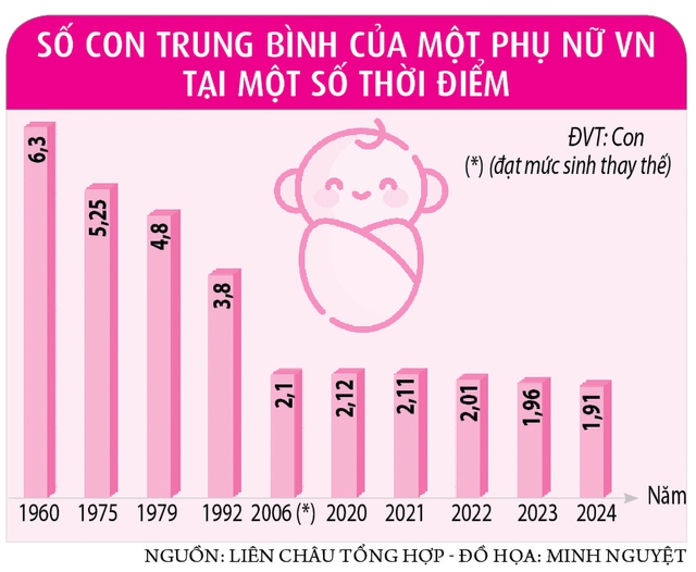 Đề xuất các chính sách hỗ trợ phụ nữ sinh đủ 2 con - Ảnh 2.
