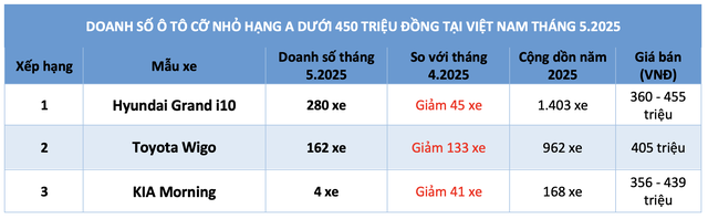 Ô tô máy xăng giá rẻ nhất Việt Nam: Sức mua giảm, Hyundai Grand i10 dẫn đầu - Ảnh 3.