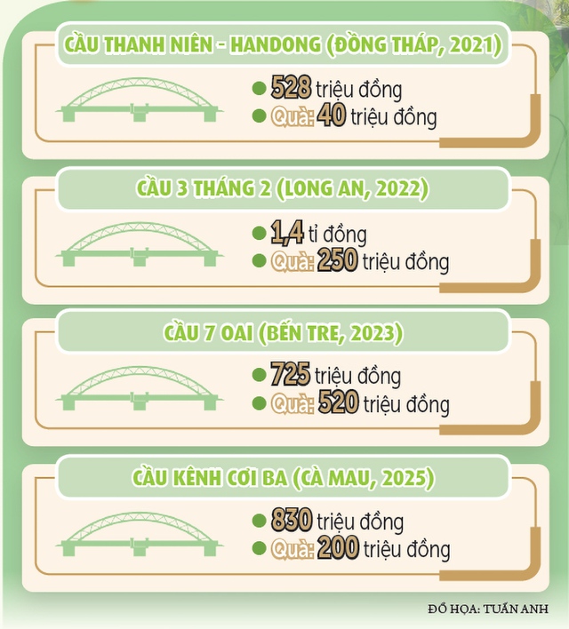 Đổi thay từ những cây cầu: Báo Thanh Niên mang lại hy vọng cho bà con khó khăn - Ảnh 6. Đổi thay từ những cây cầu: Báo Thanh Niên mang lại hy vọng cho bà con khó khăn - Ảnh 6.