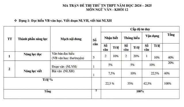 Thi tốt nghiệp THPT năm 2025: Hiểu đúng đề minh họa để ôn tập trúng đích Thi tốt nghiệp THPT năm 2025: Hiểu đúng đề minh họa để ôn tập trúng đích