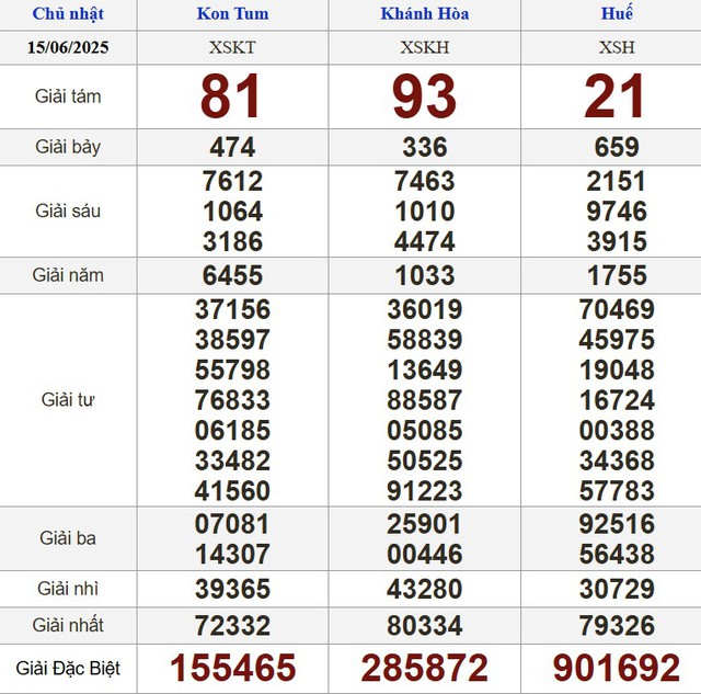 Kết quả xổ số h&ocirc;m nay - KQXS - Xổ số trực tiếp chủ nhật ng&agrave;y 15.6.2025 - Ảnh 1.