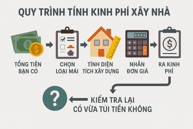 Đụng phải 3 ‘cạm bẫy’ xây nhà, tiền bốc hơi trong tích tắc! - Ảnh 2.